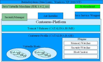 Centaurus Server Konfiguration