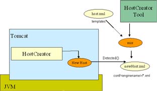 HostCreator eine Übersicht